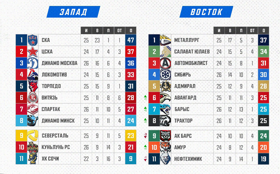 Кхл 23 24 плей офф результаты матчей. Хоккей Чемпионат КХЛ турнирная таблица. Таблица на чемпионате КХЛ 2023. Таблица КХЛ 2021-2022. Турнирная таблица КХЛ 2024.